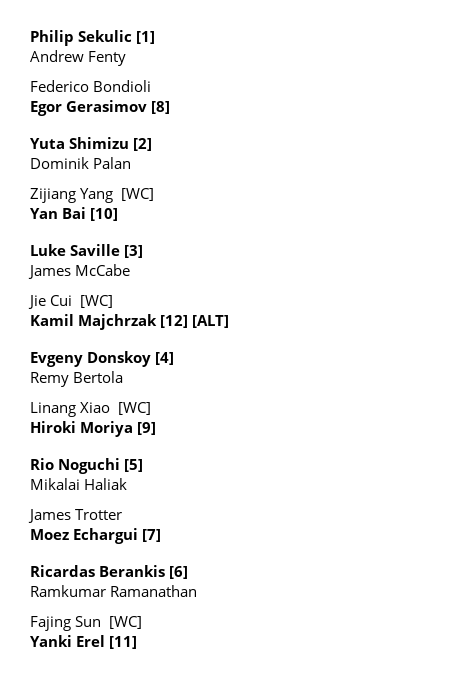 Guangzhou Challenger 75 Qualifying draw