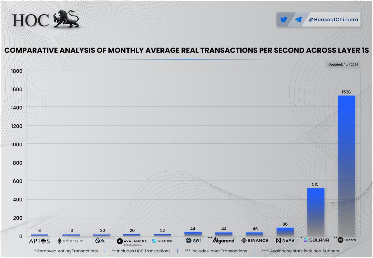 HouseofChimera's tweet photo. Comparative Analysis of Monthly Average Real Transactions Per Second Across Layer 1s 

🔹@hedera leads in TPS for April, with an average of about 1530 TPS, marking a month-over-month (MoM) increase of 50%
🔸 @NEARProtocol has also significantly boosted its TPS, achieving a 62% increase MoM