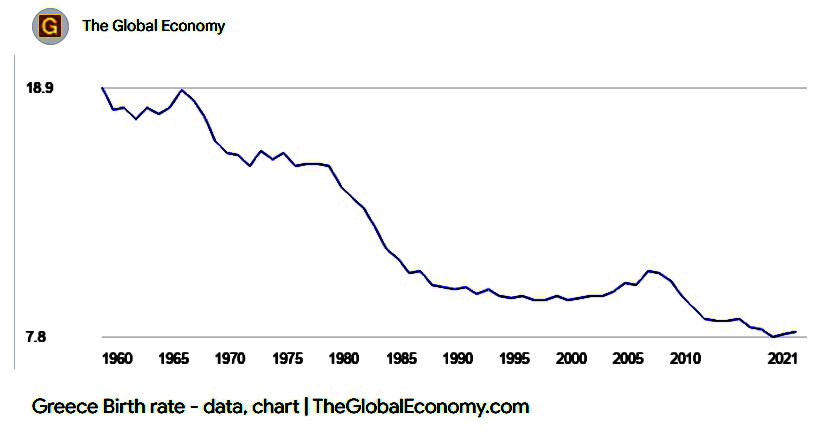 Κανείς δεν παίρνει δυστυχώς στα σοβαρά το σπουδαιότατο πρόβλημα της διαρκούς πτώσης των γεννήσεων.
(1,263  παιδιά ανά γυναίκα το 2023)
Οι 'μετανάστες' δεν θα 'λύσουν' το πρόβλημα.
Απλά θα επιταχύνουν την εξαφάνισή μας σαν λαού.😕