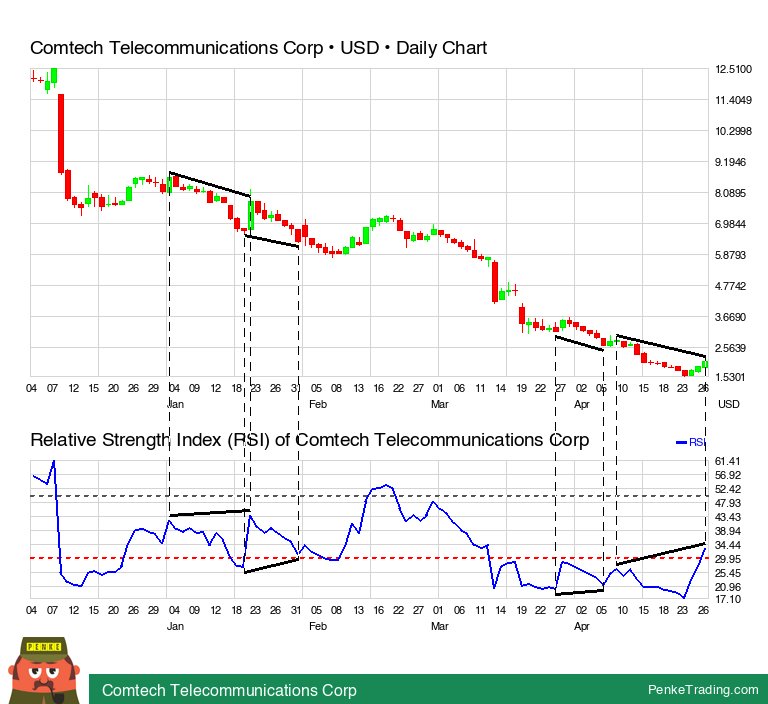 PenkeInvesting's tweet image. I found you a RSI Bearish Hidden Divergence on the daily chart of Comtech Telecommunications Corp.

 $cmtl #cmtl #rsi #bearish #divergence #nasdaq

penketrading.com/symbols/CMTL.N…