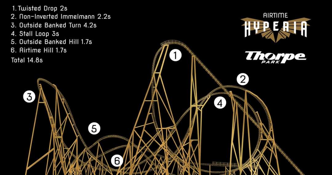 .@THORPEPARK have shared a breakdown of the airtime experienced on Hyperia! Shared with the Passholder Facebook group, the diagram details where the 14.8s of airtime will occur in the layout, with a stunning 4.2s on the outerbank turn! Which element are you most excited for?