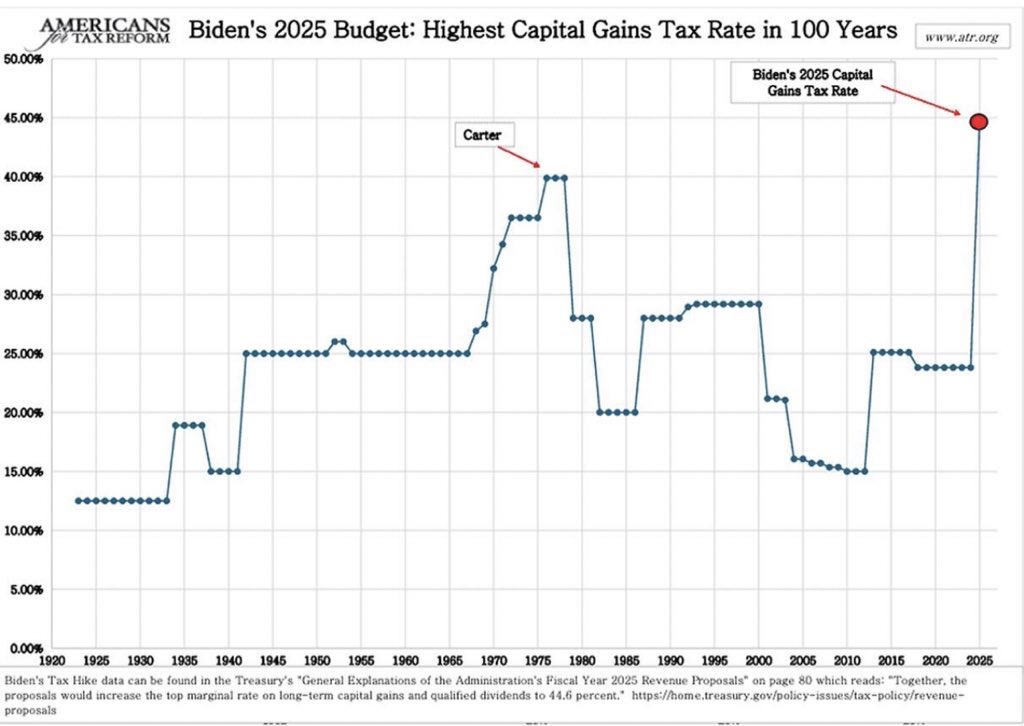 President Biden has formally proposed the highest top capital gains tax in over 100 years🚨

That’s why I say Real Estate is not the real asset anymore!

Ditch Traditional assets Invest in Crypto‼️

#cryptocurrecy