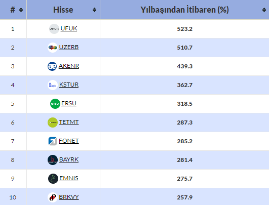 2024 Yılında En Fazla Kazandıran Hisse Senetleri!

#ufuk #uzerb #akenr #kstur #ersu #tetmt #fonet #bayrk #emnıs #brkvy