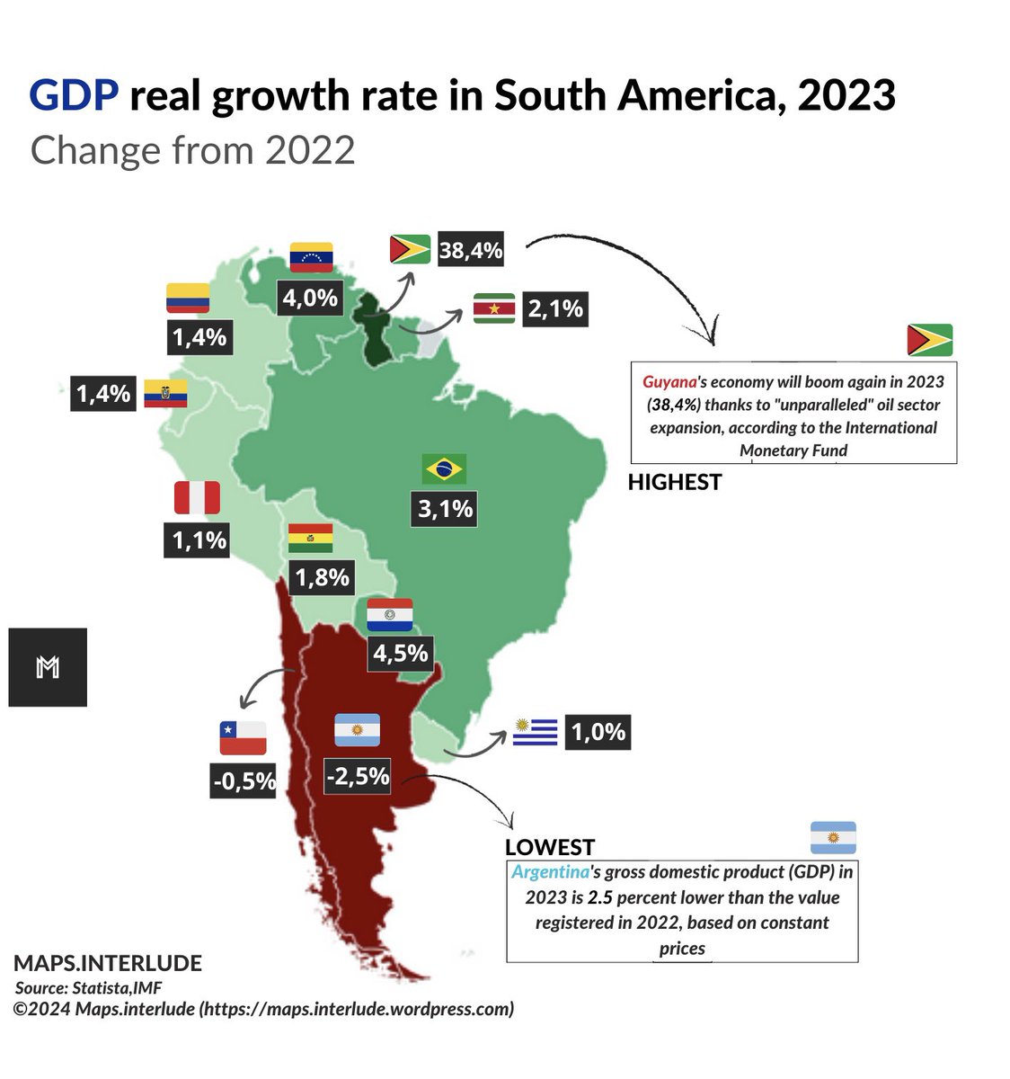 #GDP real #growth rate in #SouthAmerica, 2023 | Change from 2022
~
Highest: 🇬🇾#Guyana 38,4% 
•
Lowest: 🇦🇷#Argentina -2,5%
•
#maps #gdpgrowth #mapa