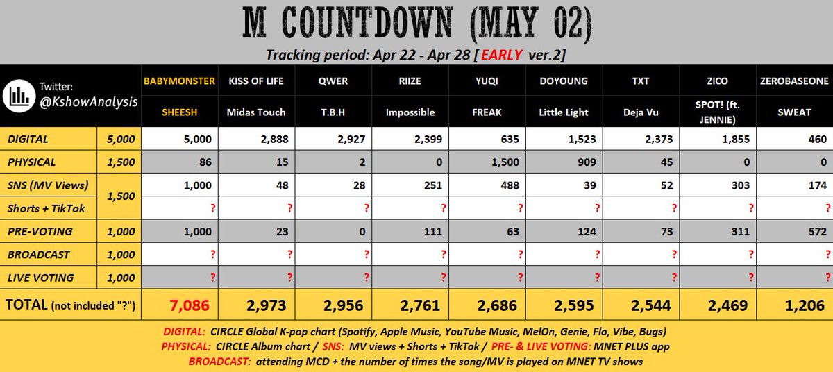 📢 BABYMONSTER 1ST WIN IS COMING!

Do you want to make it true?!
1️⃣VOTE SHEESH ON MNET PLUS NOW
2️⃣STREAM SHEESH ON YT & SPOTIFY
3️⃣BUY MORE ALBUM!!!
4️⃣MAKE TIKTOK & SHORT WITH SHEESH OFFICIAL SOUND!
5️⃣PREPARE FOR LOVE VOTING ON MAY2!

DONT BE COMPLACENT! LETS WORK HARDER🔥