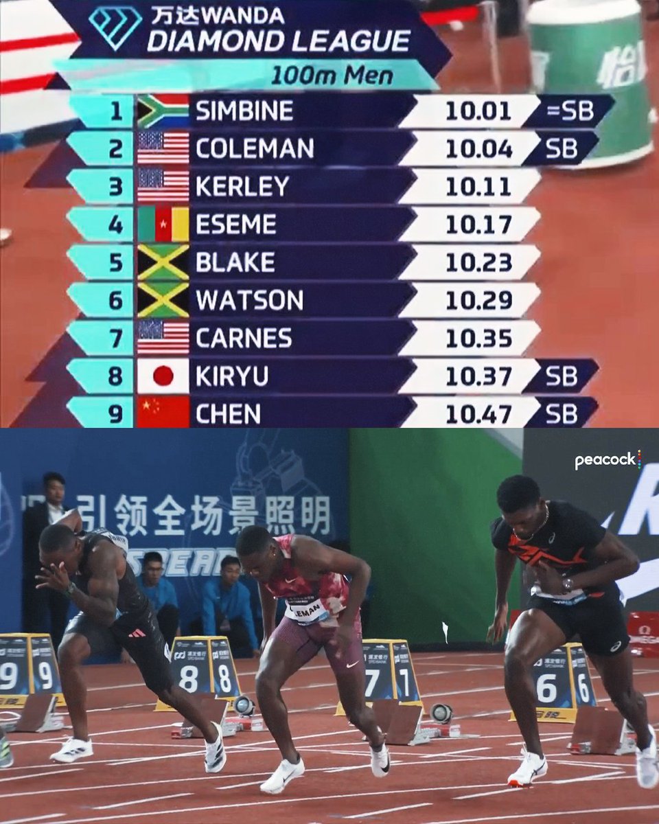 #SuzhouDL men's 100m results 10.01🇿🇦Akani Simbine (SB) 10.04🇺🇸Christian Coleman (SB) 10.11🇺🇸Fred Kerley 10.17🇨🇲Emmanuel Eseme 10.23🇯🇲Ackeem Blake 10.29🇯🇲Rohan Watson 10.35🇺🇸Brandon Carnes 10.37🇯🇵Yoshihide Kiryu 10.47🇨🇳Guanfeng Chen