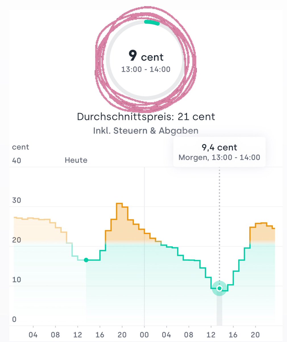 Morgen wird wieder eAuto geladen, was das Zeug hält.🥳