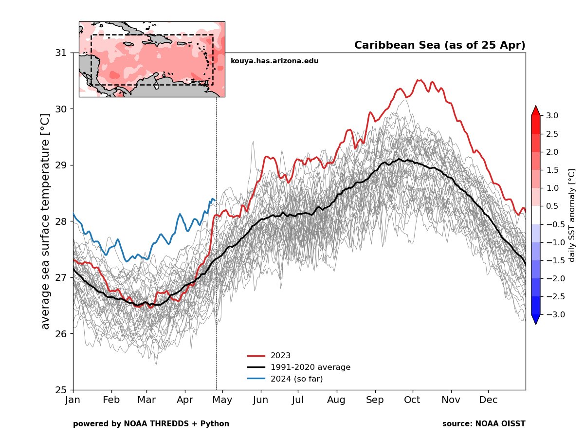 📈 L'ère de l'ébullition climatique commence. 

Elle est d'origine humaine, et devrait inquiéter tout individu conscient et le pousser à agir sans conditions.

N'en déplaise aux climatofacheux.

#ClimateBoil #ClimateCrisis #ClimateEmergency #ClimateStrike #ClimateChange #Climate