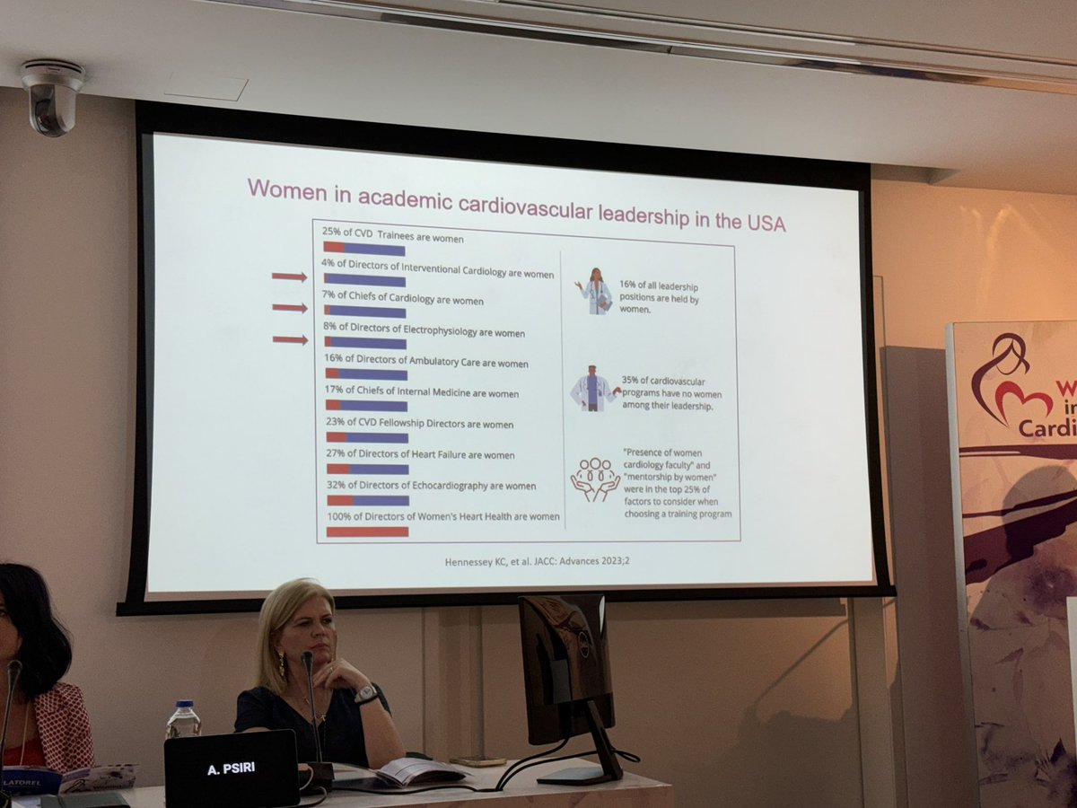 Dr Anastasia Kitsiou presents about #women in cardiology leadership 🫀 16% of leadership roles in cardiology held by women (data from USA) #womenincardiology #womeninmedicine