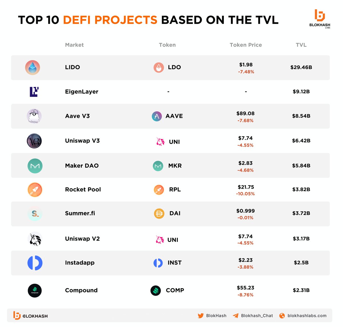 🚀The DeFi space is expanding rapidly. These DeFi giants are dominating the TVL charts🌟 Here are the Top 10 DeFi Projects Based On The Total Value Locked (TVL) Which DeFi projects are you most bullish on based on TVL growth?👇 @LidoFinance @eigenlayer @aave @Uniswap @MakerDAO