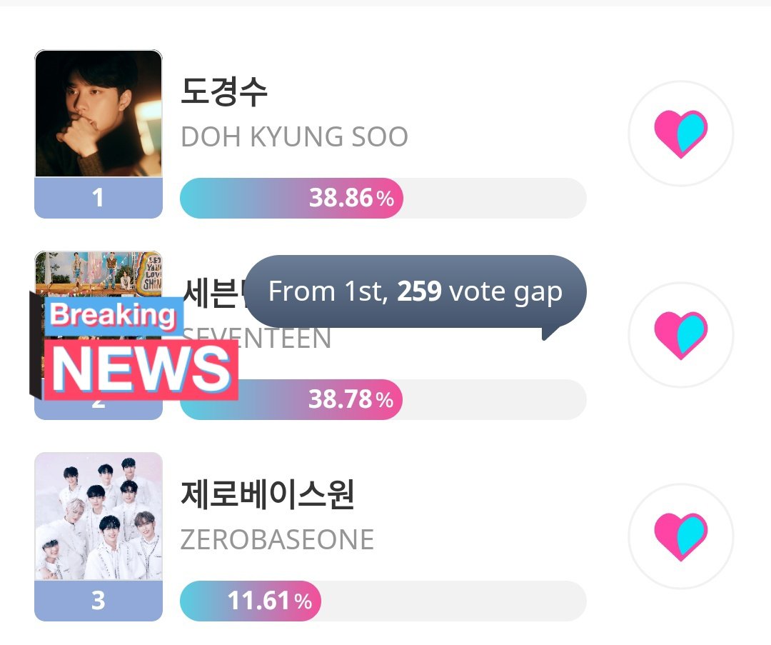 PLS VOTE KYUNGSOO ON IDOL CHAMP. THE VOTING ENDS TODAY & HE IS AHEAD WITH ONLY 250+ VOTES 📢📢 #KYUNGSOO #EXO 🔗promo-web.idolchamp.com/app_proxy.html… 가장 기대되는 컴백 앨범은?💿🎶
