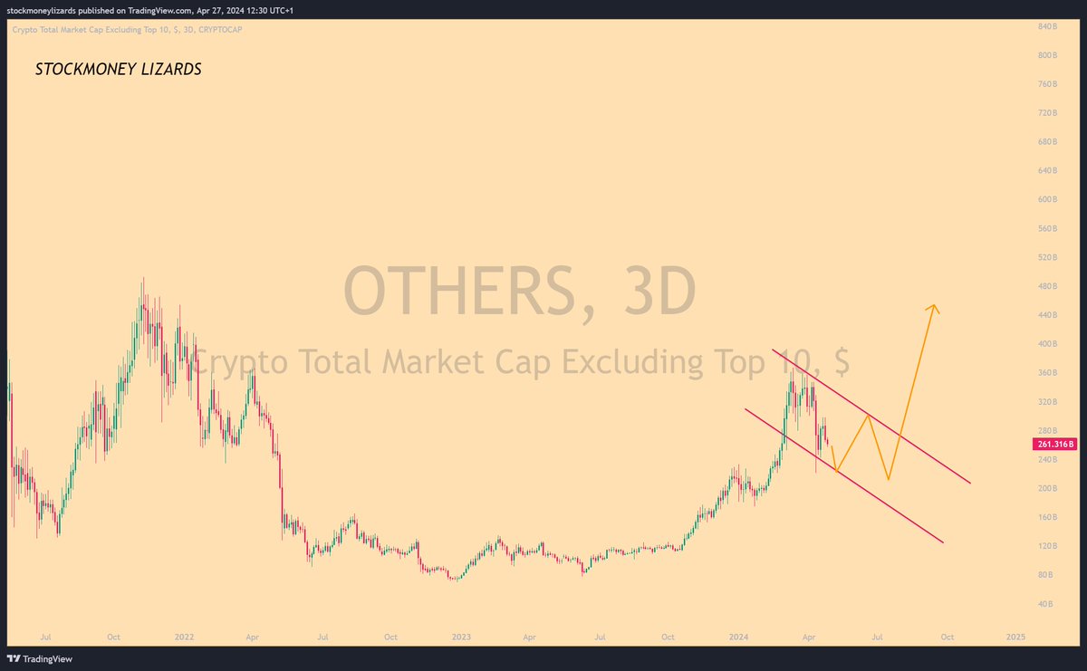 #Altcoins high-level macro view. 

Continued correction. We expect a May relief rally with Altseason to start in late Q3 - until then it's accumulation time.