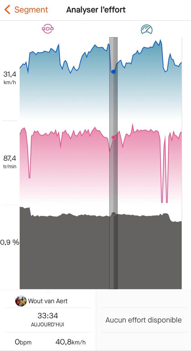 #LesRP aujourd’hui nous pouvons enfin annoncer que @WoutvanAert a repris les intensités sur son vélo !
via son strava