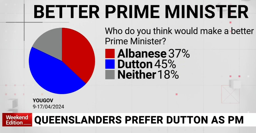 Anthony Albanese is finished as prime minister of Australia. The latest YouGov poll shows that Queenslanders overwhelming prefer Peter Dutton over Labor's village idiot as prime minister. #auspol #qldpol #AirbusAlbo