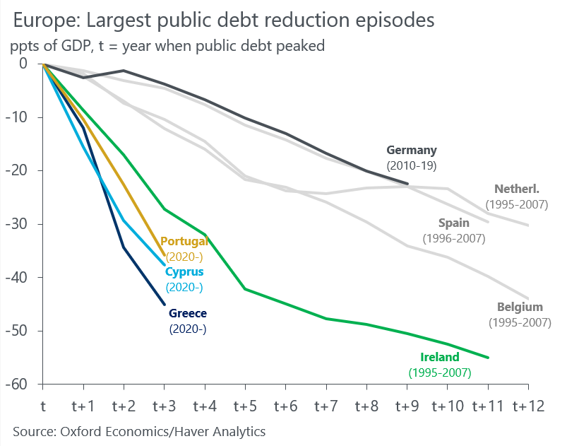 Public debt ratios in Portugal and Greece have declined at an unprecedented pace from their pandemic peak. via @DanielKral1