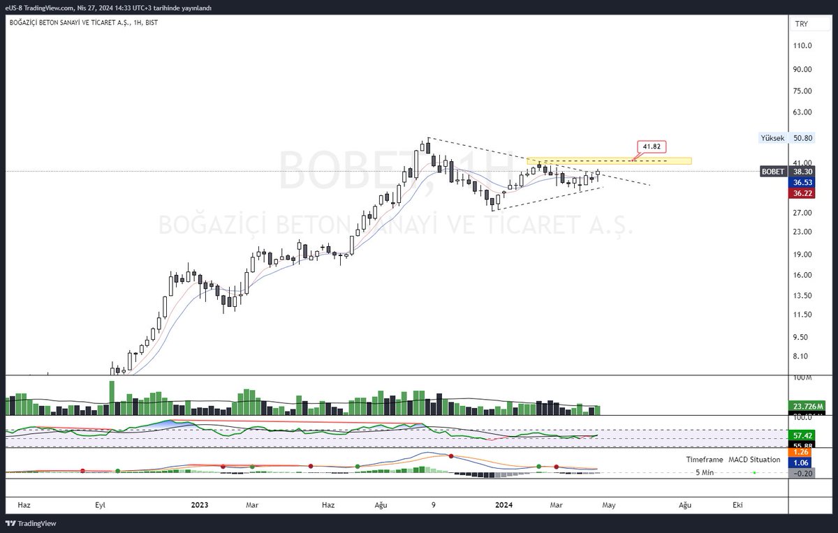 • haftalık ortalamalar üzerinde
• RSI kırılımı gerçekleşmiş 
• hacim artışı 
• düşen kırılımı 
#bobet