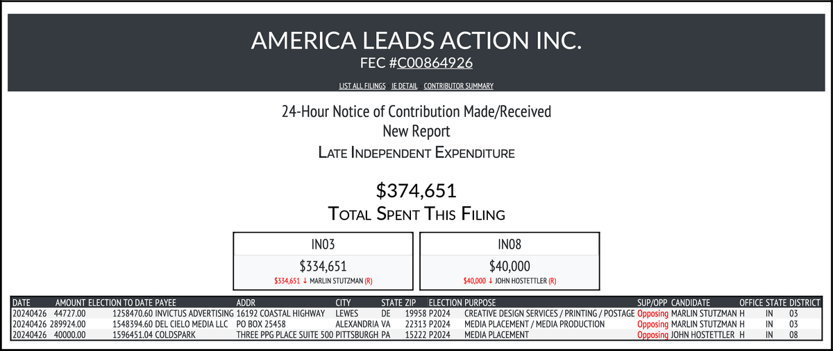 NEW FEC F24
AMERICA LEADS ACTION INC.
$374,651-> #IN03 #IN08
docquery.fec.gov/cgi-bin/forms/…