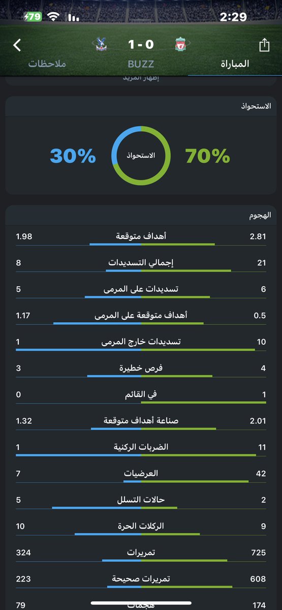 🔻 كرة القدم قد يحدث فيها اللامنطق فوز العين علي #الهلال فوز كريستال بالاس على #ليفربول فوز ايفرتون على ليفربول وضيع الدوري ب6 نقاط 🔻 لذلك الافضل ليس شرطا ان يفوز لابد ان نؤمن بأن كرة القدم لاتخضع للعقل والمنطق والقلم والمسطرة فاز الضعيف على القوي لانها كرة قدم