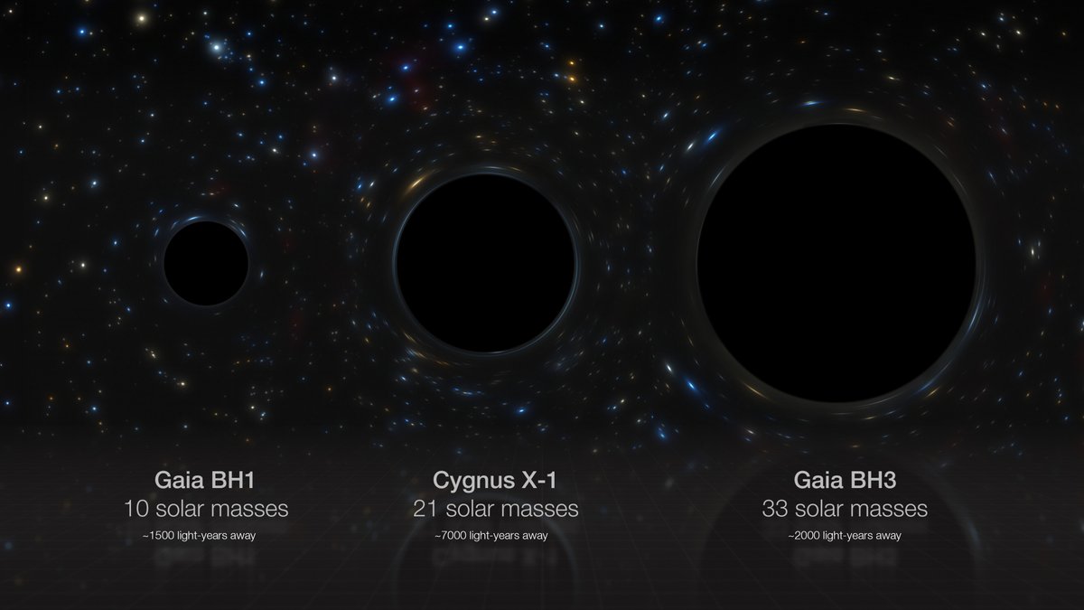 Comparison of several stellar black holes in our galaxy

This artist’s impression compares side-by-side three stellar black holes in our galaxy: Gaia BH1, Cygnus X-1 and Gaia BH3, whose masses are 10, 21 and 33 times that of the Sun respectively.

(Credit: ESO/M. Kornmesser)