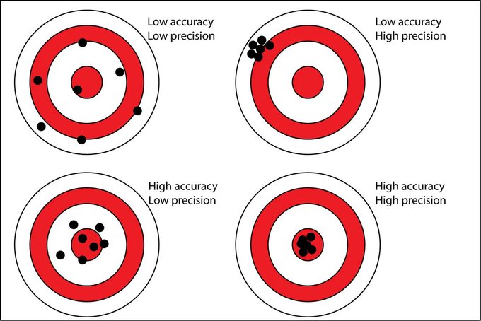 The difference between accuracy and precision.