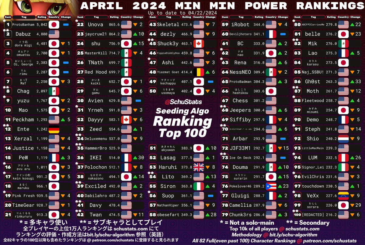 SchuStats's tweet photo. Min Min, Steve, Sephiroth, Pyra &amp; Mythra Top 100s for April 2024!

2024年4月　ミェンミェンとスティーブとセフィロスとホムラとヒカリ使いランキング https://t.co/lBNPJ0fJtc