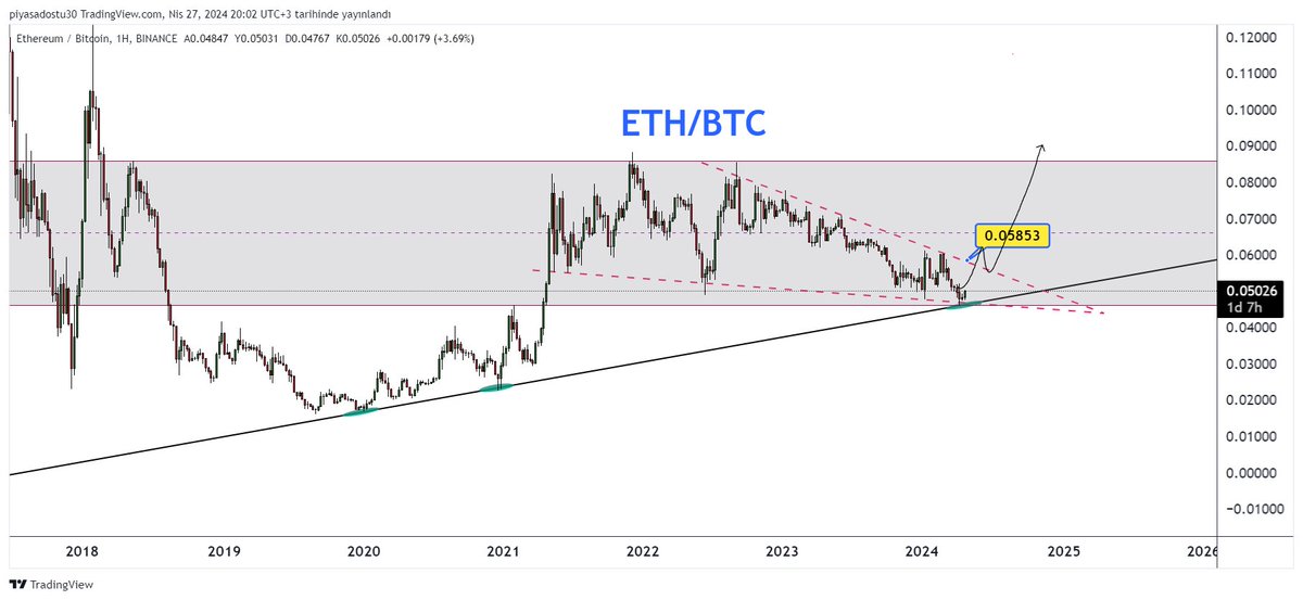 ETH'nin Bitcoin karşısındaki güçlü duruşu gayet güzel analizde belirttiğim şekilde olusacak bir düşen kırılımı ufukta toplu bir altcoin hareketinin habercisi olacaktır burayıda yakından takip ediyorum