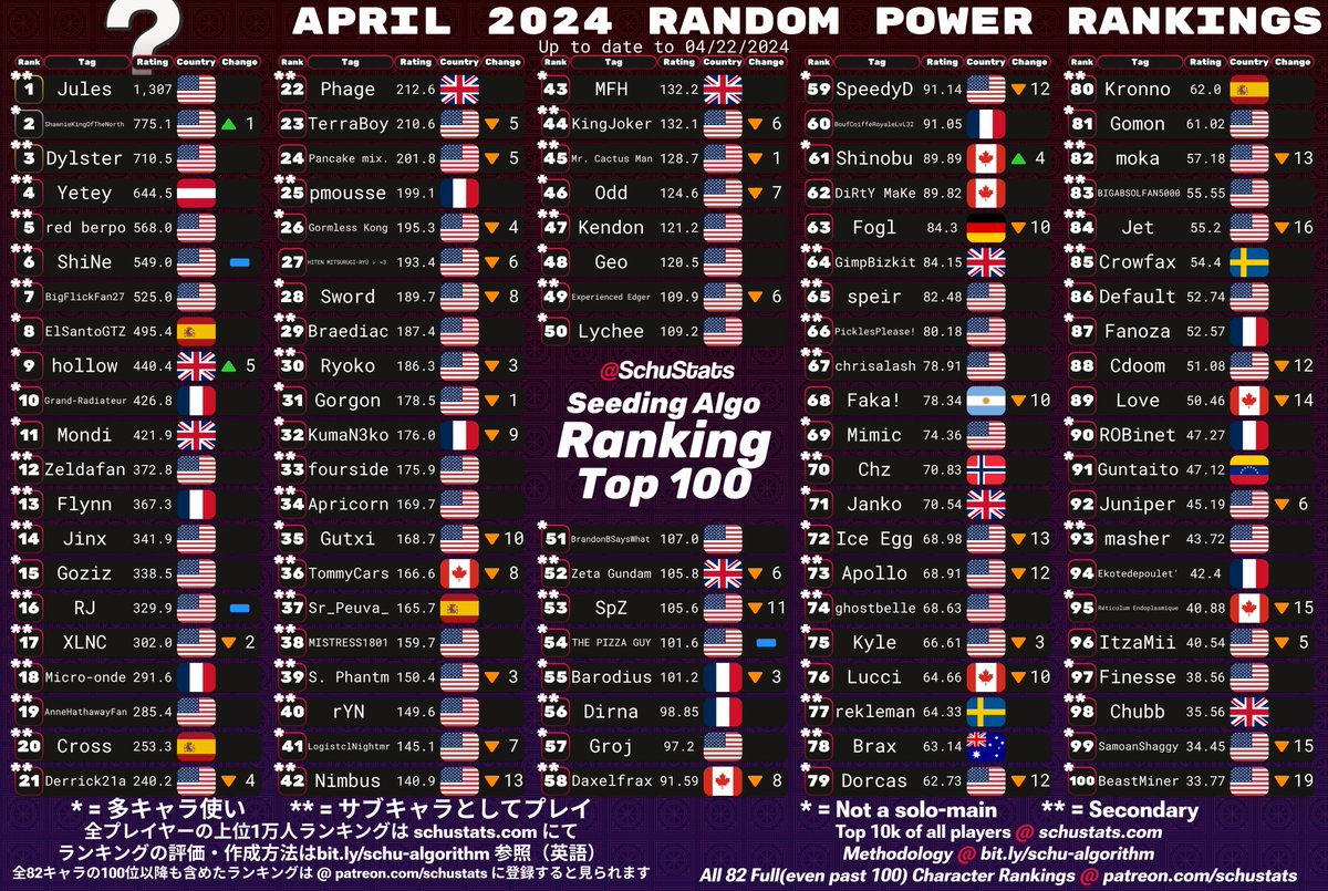 SchuStats's tweet photo. Kazuya Mishima, Sora, Random Top 100s for April 2024!

2024年4月　カズヤとソラとおまかせ使いランキング https://t.co/giILPX9aYa