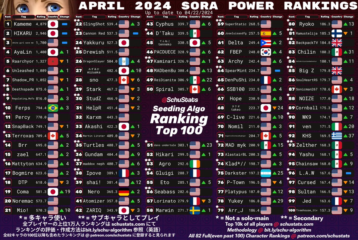 SchuStats's tweet photo. Kazuya Mishima, Sora, Random Top 100s for April 2024!

2024年4月　カズヤとソラとおまかせ使いランキング https://t.co/giILPX9aYa