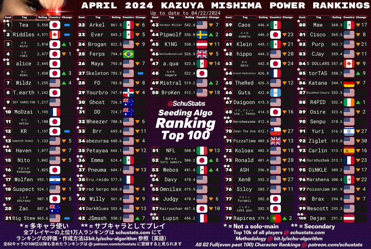 SchuStats's tweet photo. Kazuya Mishima, Sora, Random Top 100s for April 2024!

2024年4月　カズヤとソラとおまかせ使いランキング https://t.co/giILPX9aYa