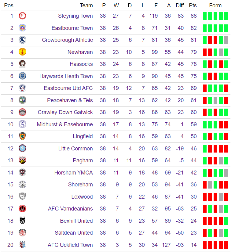 @TheSCFL @AFCVarndean @PaghamFCNews @OfficialCDGFC @eastbournetfc @CrowboroughAFC @ShorehamFC @eastbourneuafc @Lingfield_FC @hassocksfc @NewhavenFC @horshamymcafc @Bexhill_United @littlecommonfc @loxwoodfc Results in @TheSCFL Premier:

@Midhurst_FC 1-0 @Saltdeanfc 
@PT_FC 1-3 @HHTFC 
@SteyningTown 10-1 @AfcUckfieldTown 

Steyning Town finished the season in style 🏆

Eastbourne Town, Crowborough Athletic, Newhaven, and Hassocks all qualify for the playoffs.