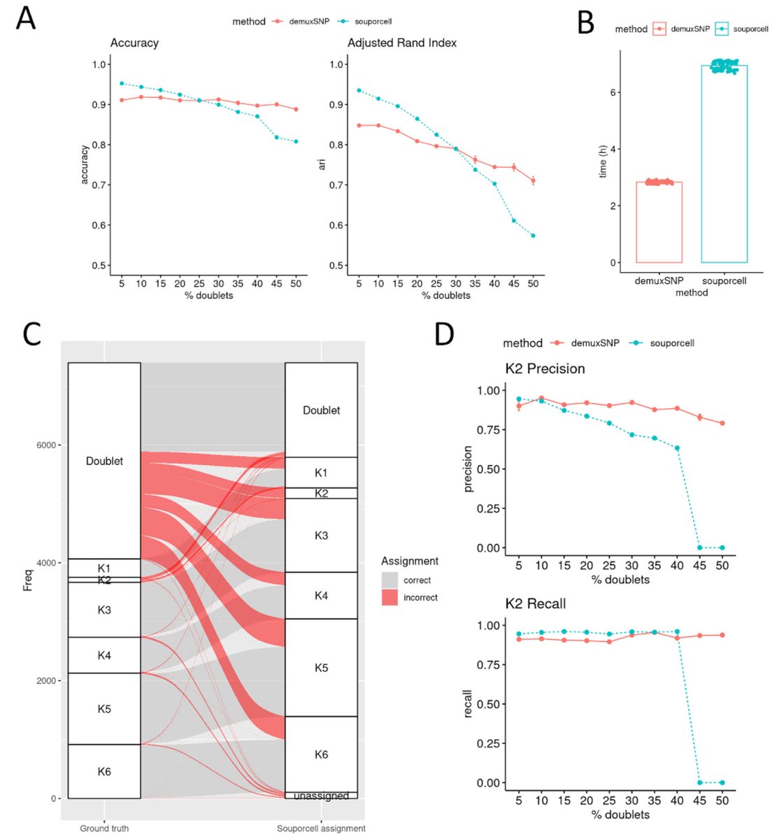 demuxSNP: supervised demultiplexing scRNAseq using cell hashing and SNPs biorxiv.org/content/10.110…