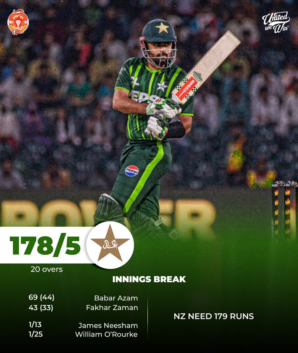 Pakistan sets a fighting total with 178/5 on the scoreboard! Babar Azam's stylish 69 off 44 and Fakhar's rapid 43 have laid the foundation.

Now it's up to our bowlers to capitalize on it!

#PAKvNZ #UnitedForPakistan