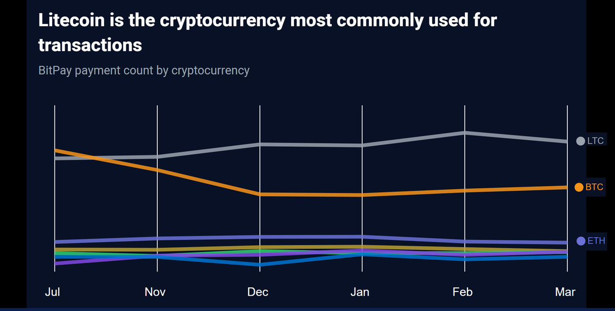 litecoin's tweet photo. ICYMI: $LTC is the #️⃣1⃣ #crypto for payments!! 

In fact it has for the last FIVE months. Completing hundreds of thousands of transactions for real world goods and services all over the world.

More active than ever. #Litecoin ⚡️ https://t.co/CK5IfU1UsO