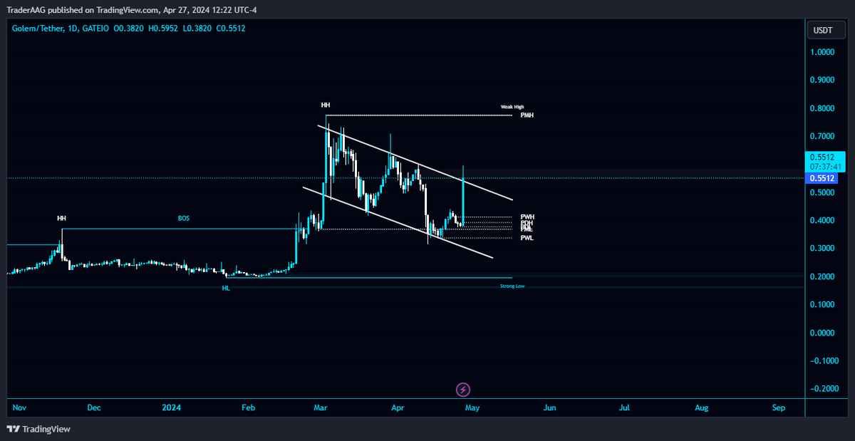 TraderAAG's tweet photo. #GLM/USDT breaking the bull flag pattern in Daily TF!
$GLM breaking the flag pattern. Looking good for long and adding some in Spot as well. #GLMUSDT pumping hard. The bulls are fully in. the next resistance level is PMH $0.7735.
#golemproject @golemproject #Golem https://t.co/W8ZPhfPATB