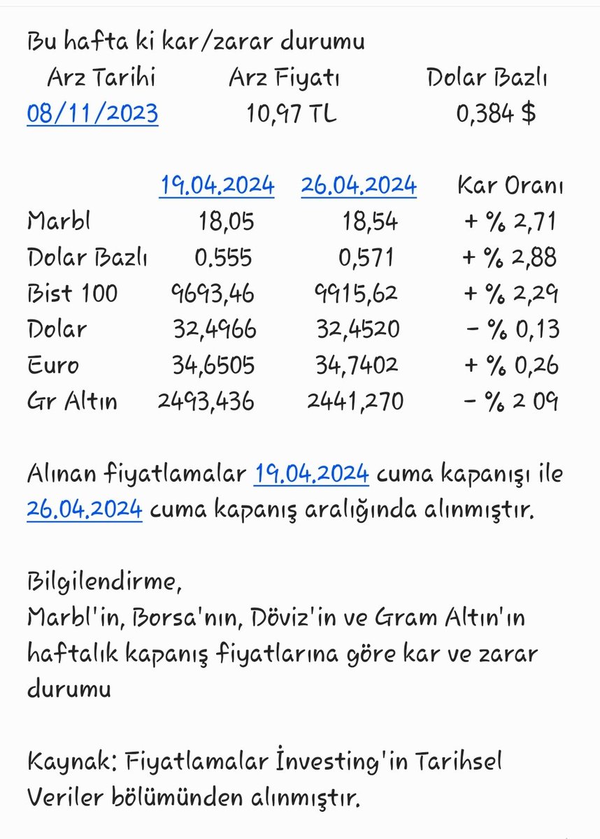 #marbl Haftalık kâr/zarar durumu 
Hisse geçen haftayı -%4,54 zararla bu haftayı ise +%2,71 kârla kapattı. Pazartesi tavan oldu fakat tavanda kalamayarak +%3,21 kapattı. Haftalıkta Ünlü 439.811 lot aldı, Osmanlı 532.824 lot ve Bankof 523.951 lot sattı. Herkese bereketli olsun.