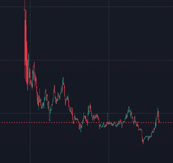 $ESE // @eesee_io This could be good entry on $ESE, it's down from launch price and the protocol is legit with massive use base. - 200k weekly unique users - RWA launch incoming - Flexibility staking introduced Trending #2 on CMC coinmarketcap.com/trending-crypt…