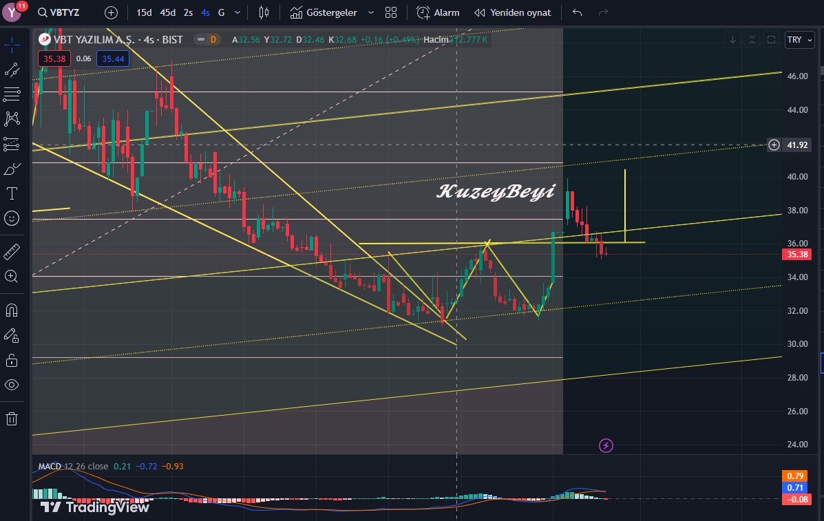#VBTYZ İkili dip formasyonu hedefine geldi ve hisse satış yedi. Ben söyleyince hedef büyük falan deniyor. Büyük hedef uzun vade geçerli olabilir. Ama kısada formasyon hedefinden sonra düzeltme beklenmelidir.
34 TL desteği tekrar iyi alım yeri olabilir.

(Al,sat ,tut şeklinde