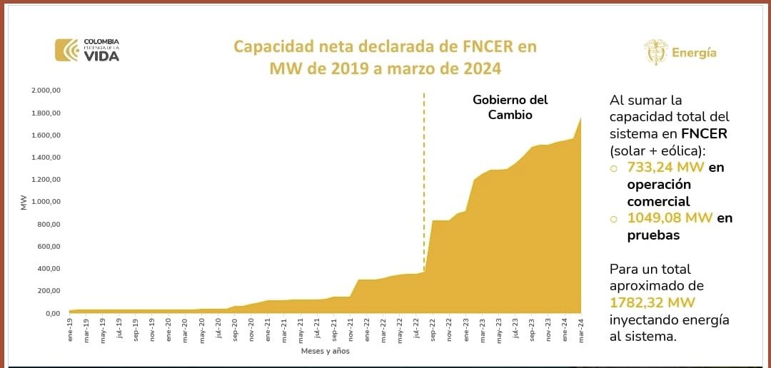 andrescamachom_'s tweet photo. La #TransiciónEnergeticaJusta avanza!
A través de nuestra estrategia de 6 GW coordinada por la @UPMEOficial el Gobierno del Cambio ha logrado la entrada de más de 20 parques solares y alcanzamos 1,8 GW de capacidad instalada en nuestra matriz. Hoy entran en operación dos parques más, Parque Solar Alejandría (9,4) y Parque Solar Brisas (21 MW) ☀️