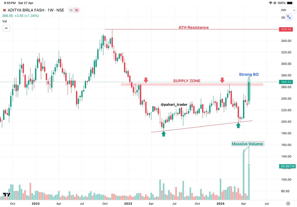 #ABFRL (W)
- Strong Breakout Candidate 
- Ascending Triangle Pattern BO
- Long Range Accumulation 
- Strong Bullish Momentum 
- Trading 52 Weeks’ High
- Massive Volume Buildup
- Looks ready for 300/330/360+
- TF ≈ 4-5 months
#Investing