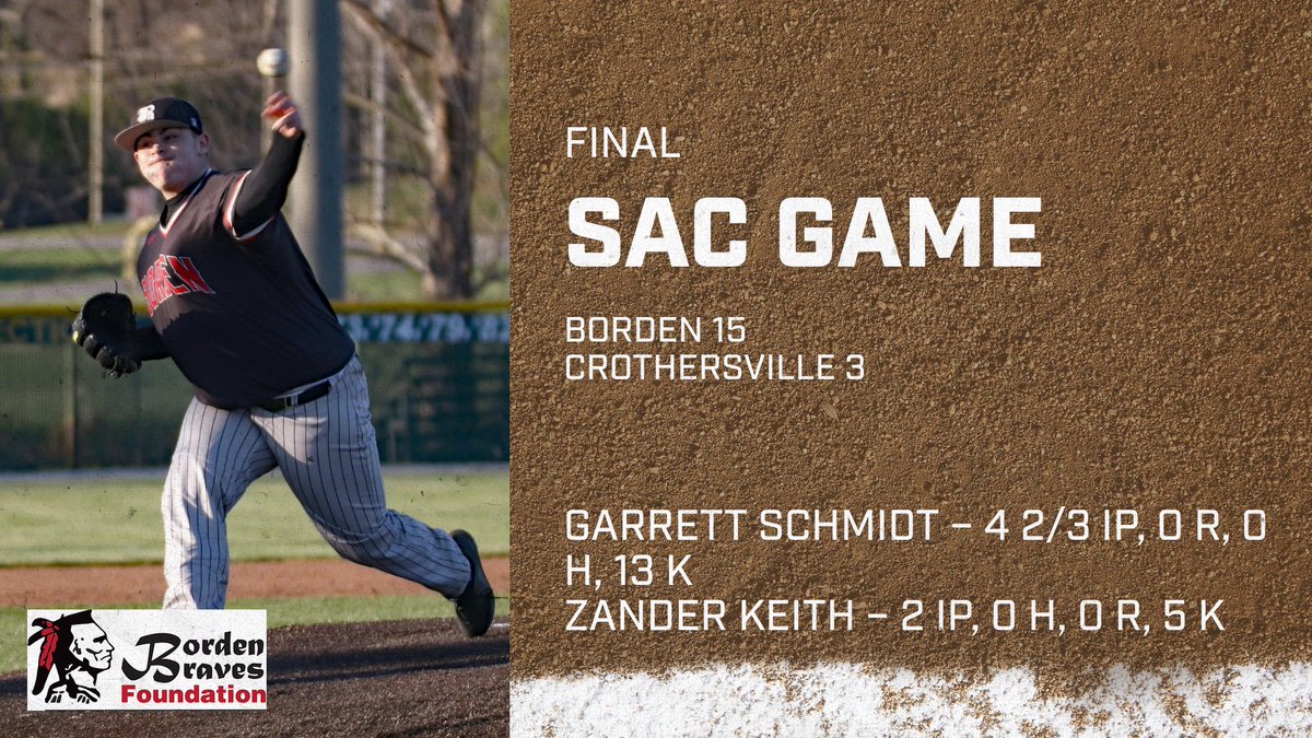 CoachStotts's tweet photo. Braves improve to 3-0 in the SAC. Next game is Tuesday at Charlestown. Start time is 6 PM. https://t.co/OWOmea3rwk