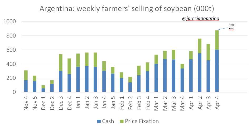 this week, Argy 🇦🇷🇦🇷farmers🧑🏻‍🌾🧑🏻‍🌾 sold close 900K tons of #soybean, the highest weekly volume since September 2022. Anyone wanting to learn more about Arg Agribusiness, subscribe to my WhatsApp report sending DM. #vegoils #oilseeds
