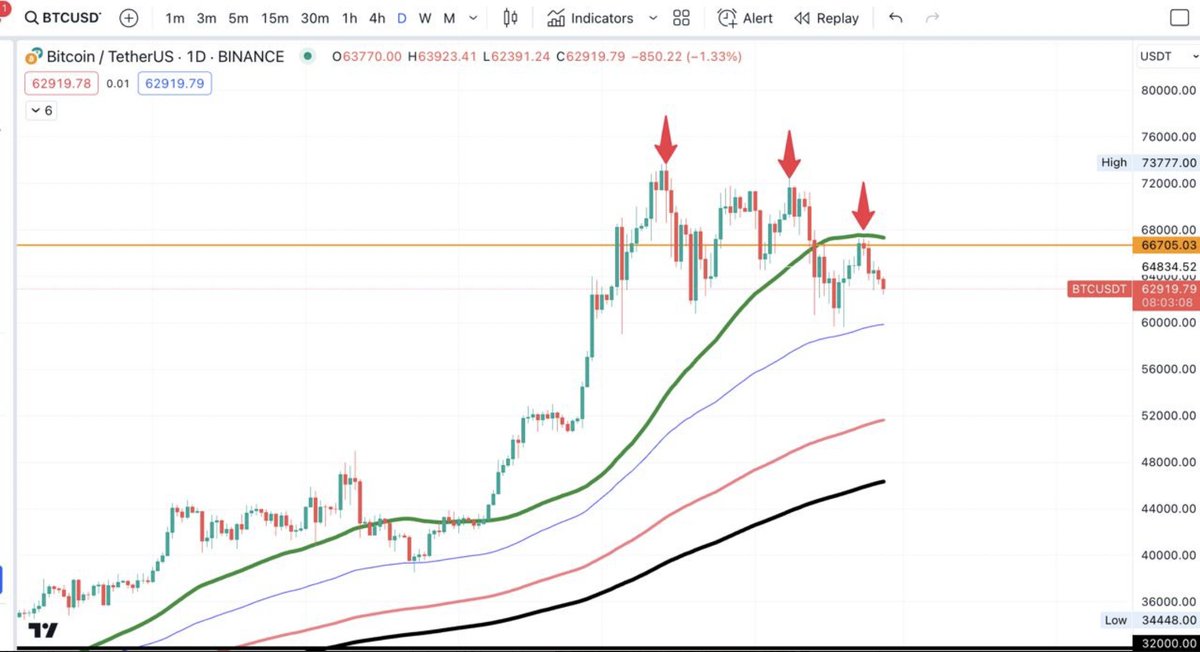 Kryptopal_'s tweet photo. On the daily, BTC gave 3 lower highs, and still under 50 SMA... as long as we are below the 50SMA the market is considered negative unless we break it with volume,

in the current market conditions i will be looking for shorts..

i will be posting setups and signals soon... https://t.co/P9DwuzII5v