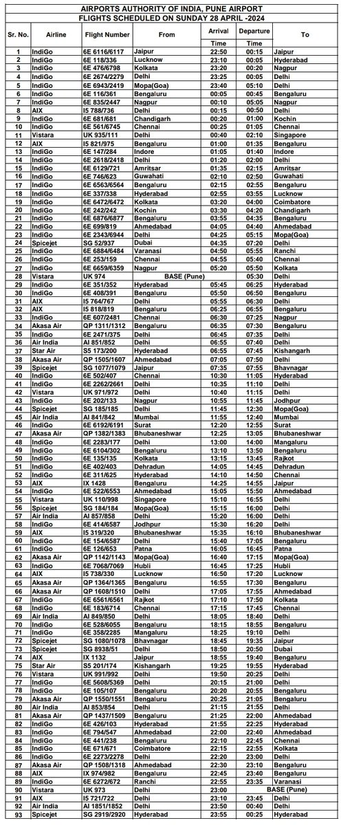 #PuneAirport #SummerSchedule24 २८ एप्रिल २०२४ रोजी नियोजित उड्डाणे. २८ अप्रैल २०२४ को निर्धारित उड़ानें। Flights Scheduled on 28th April 2024. #FlightSchedule #PlanYourTravel @AAI_Official @aairedwr