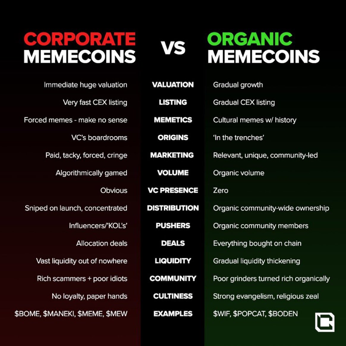 I think I know a certain bear coin that falls HEAVY on the right side. Study organic memecoins, study $BOBO 🐻🫡