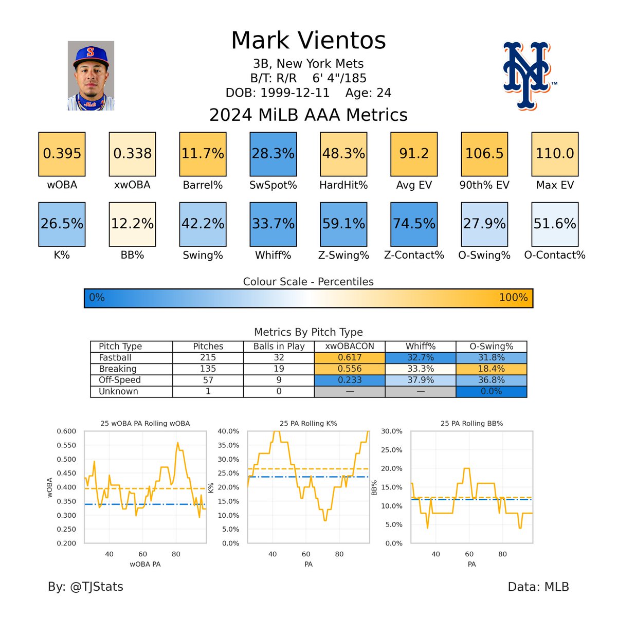 Mark Vientos has been productive in AAA this season as he is displaying power He dropped his K% from 2023, but his underlying contact metrics are poor, which are not encouraging The power is real, but the plate discipline issues are a concern. Hopefully he can make it work.