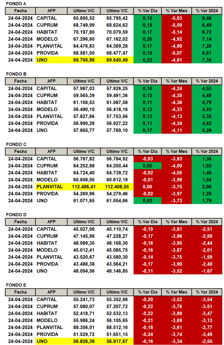 NinyaAFP's tweet photo. Rentabilidad por AFP y tipo de Fondo según publicación de Superintendencia de Pensiones el día viernes 26 de abril 2024.
#FondoA: #afpuno la que más sube con un +7.35%
#FondoC: #afpplanvital la que más sube con un +2.00%
#FondoE: #afpuno que menos baja con un -2.55% https://t.co/gtmySmvgIE
