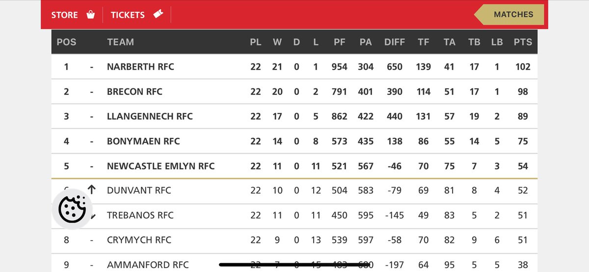 🏉PROMOTION🏉

As the dust starts to settle on Season 23/24, we finish Third in a very competitive <a href="/WRUChampionship/">WRUNationalChampionship (East + West)</a>  WEST league which gives us promotion to the new Premiership League for 2024/25!

#BoisYLlan #LookingForward
⚫️🔴⚪️