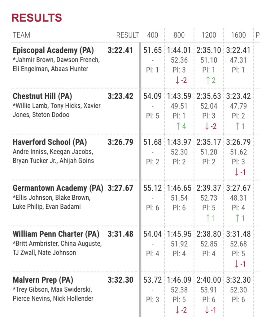 EA Boys' Track tweet media