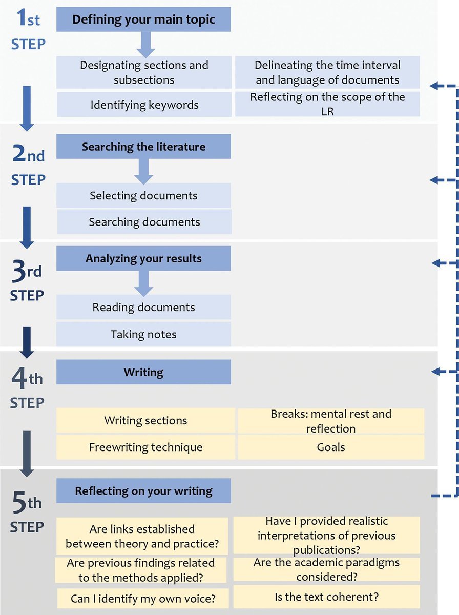 A 5-step guide on how to conduct & write a literature review + 12-point checklist buff.ly/3azvoOt #phdchat #phdadvice #phdforum #phdlife #ecrchat #acwri