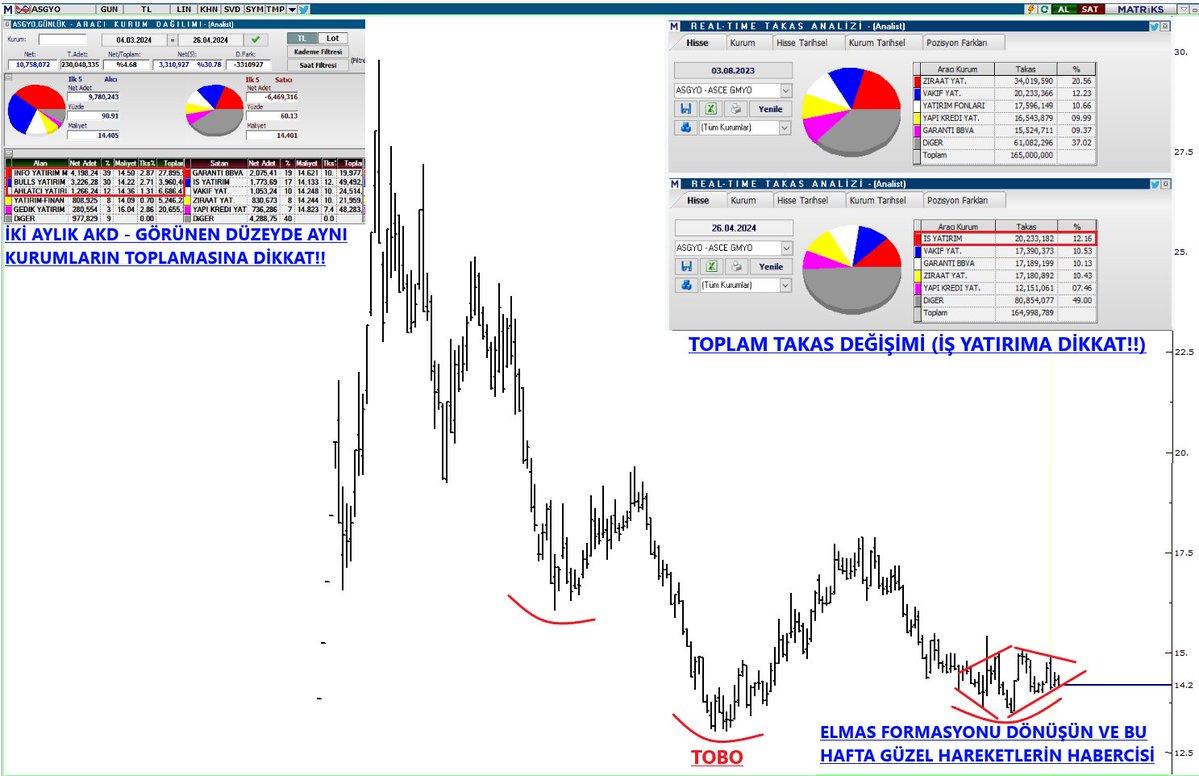 #asgyo 

Diyebilirim ki son yıllarda gördüğüm en karaktersiz yapıya sahip hisse. Sağolsun sayesinde yemediğimiz laf kalmadı ama inanın aynı şekilde zararını gördüm.

Gelelim analize;

Neden karektersiz dedim? Her hissenin bir momentumu ve mal toplama seviyesi vardır ama işte…